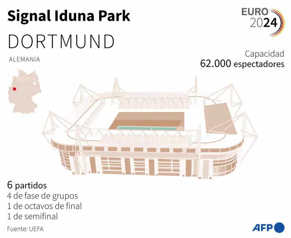 El estadio Signal Iduna Park de Dortmund, que acoge seis partidos de la Eurocopa 2024 de fútbol en Alemania. Foto: AFP