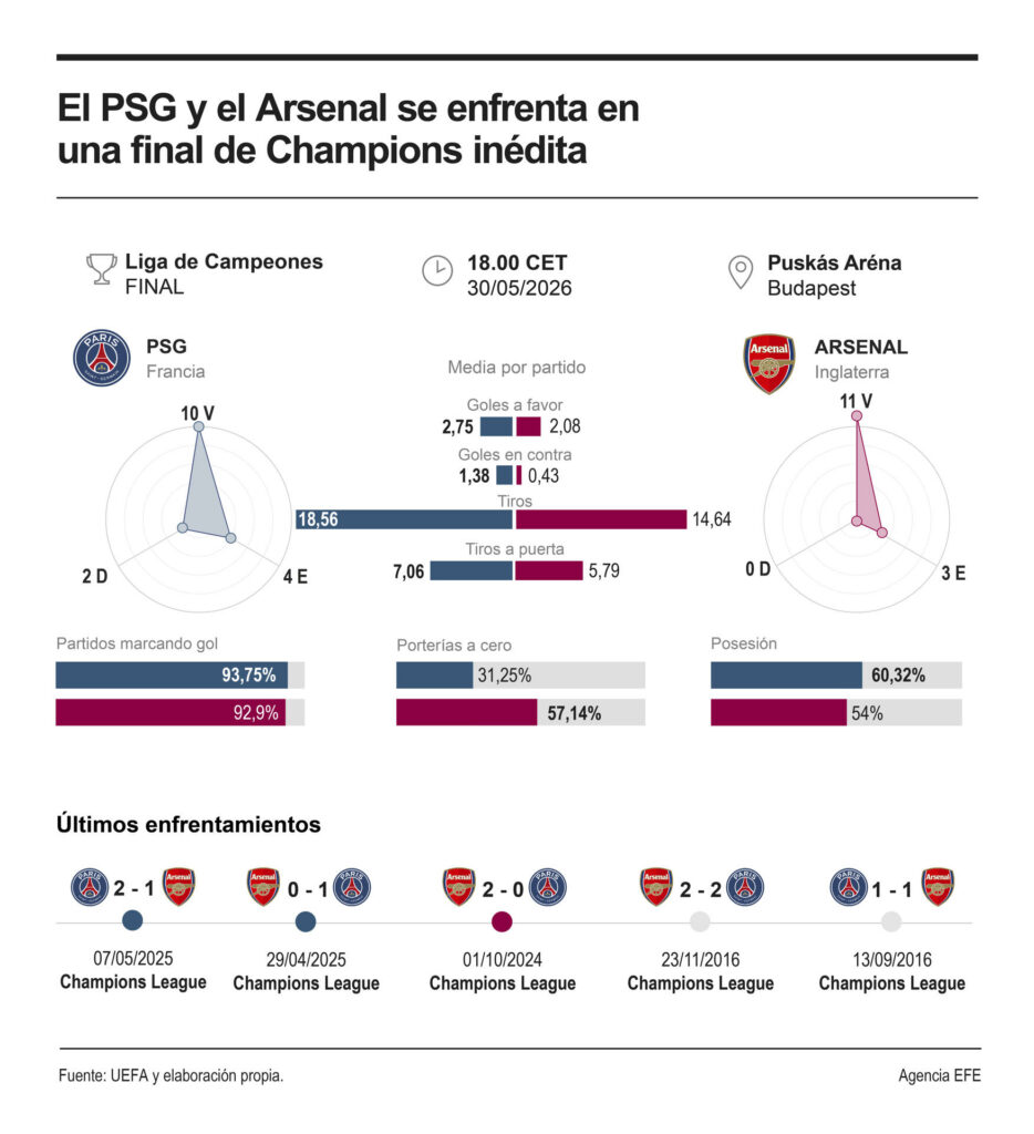 PSG y Arsenal se preparan para la gran batalla final por la gloria en ...